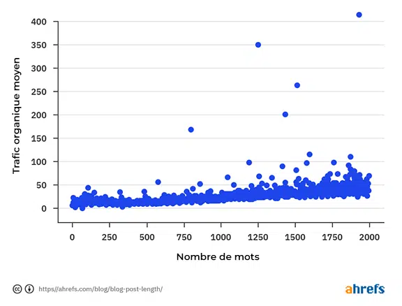 graphique montrant la relation entre un long contenu et le trafic moyen issu des moteurs de recherche